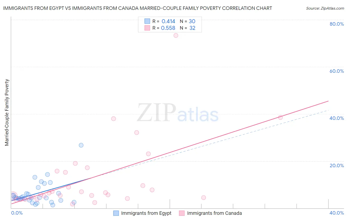 Immigrants from Egypt vs Immigrants from Canada Married-Couple Family Poverty