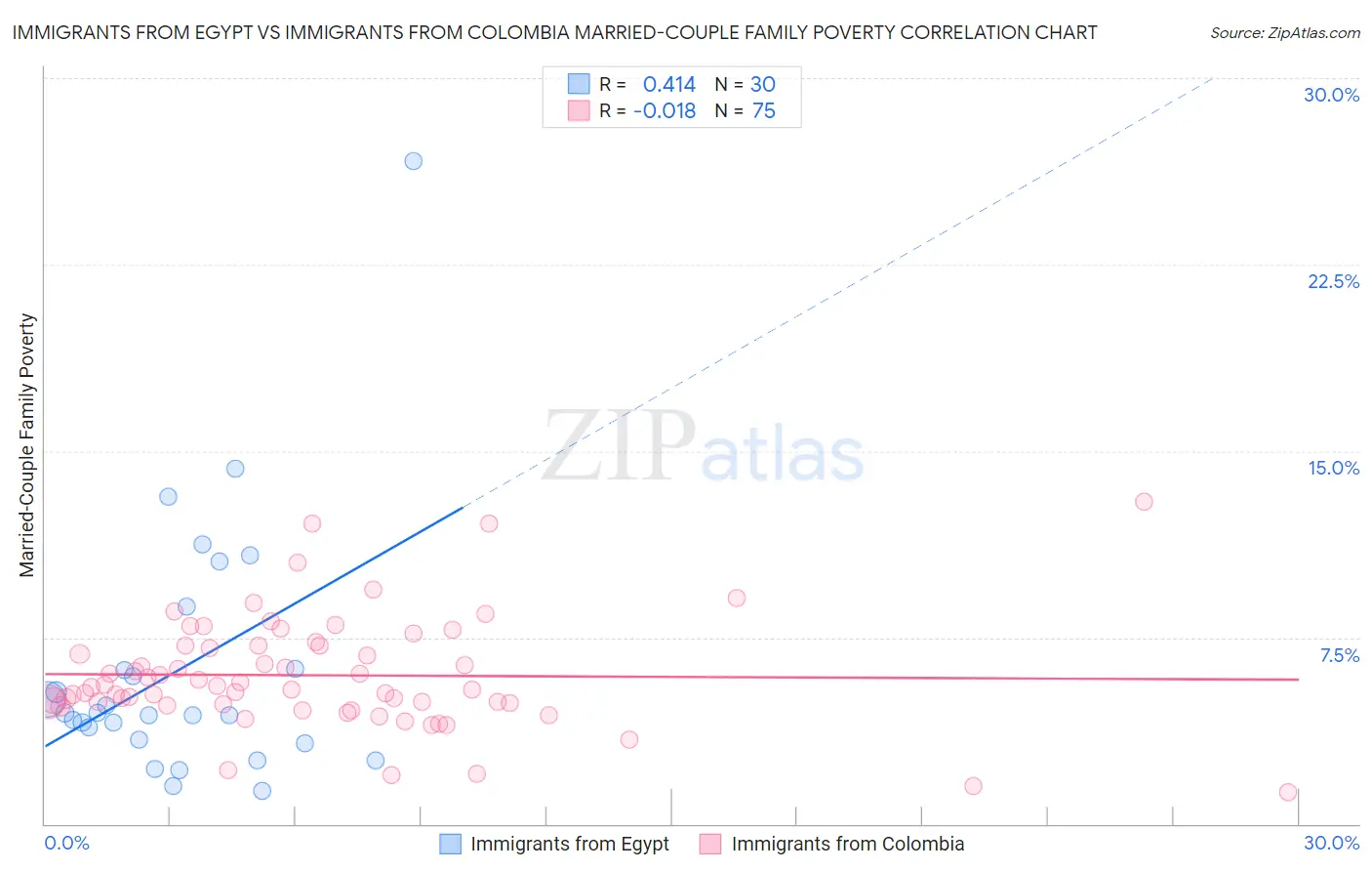 Immigrants from Egypt vs Immigrants from Colombia Married-Couple Family Poverty