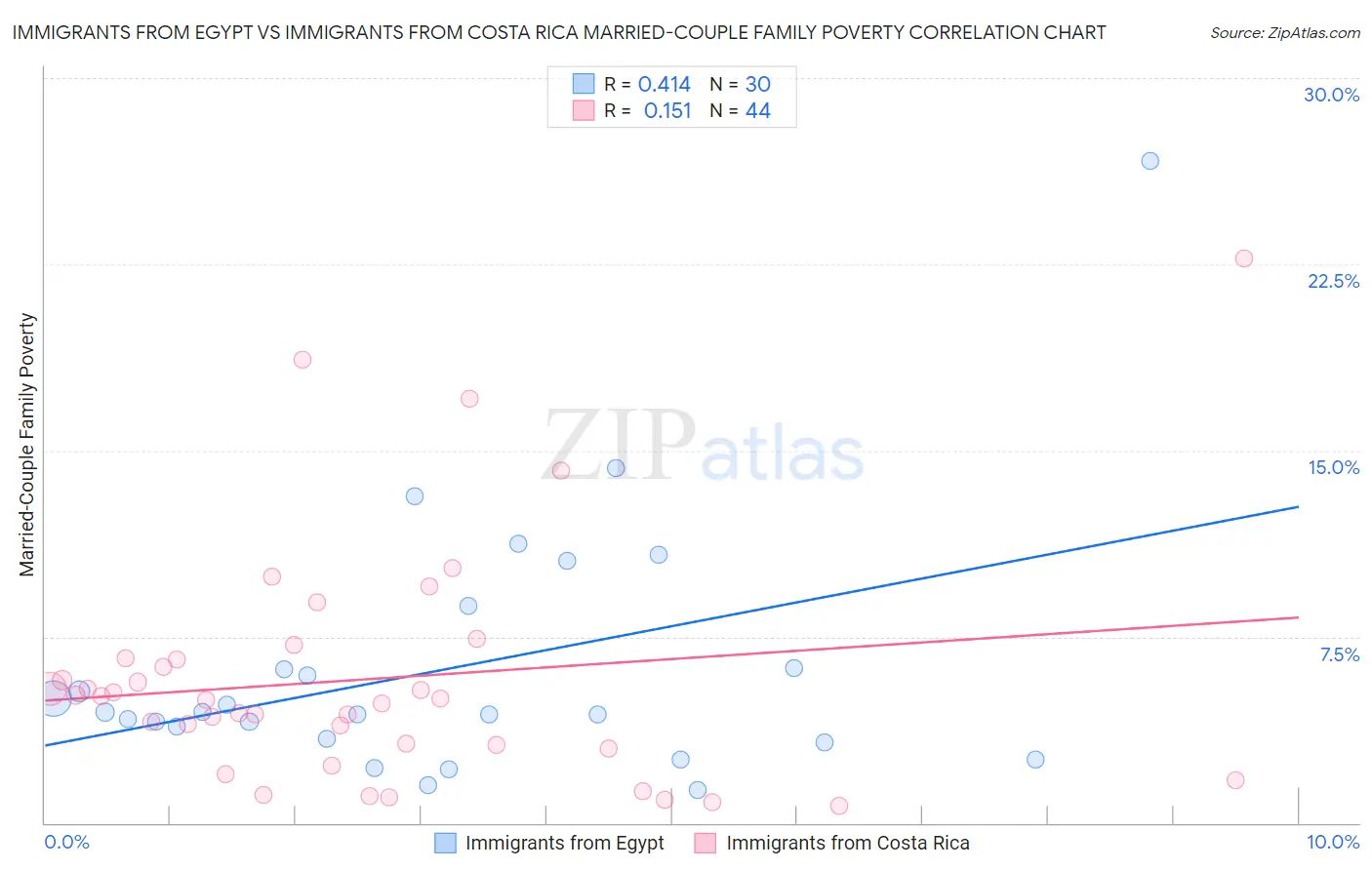 Immigrants from Egypt vs Immigrants from Costa Rica Married-Couple Family Poverty