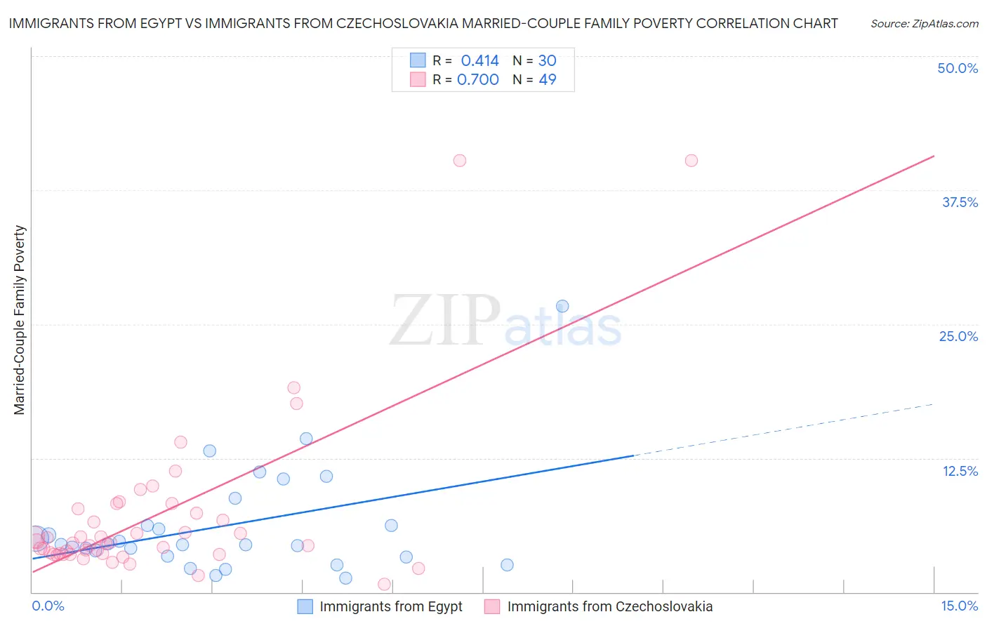 Immigrants from Egypt vs Immigrants from Czechoslovakia Married-Couple Family Poverty