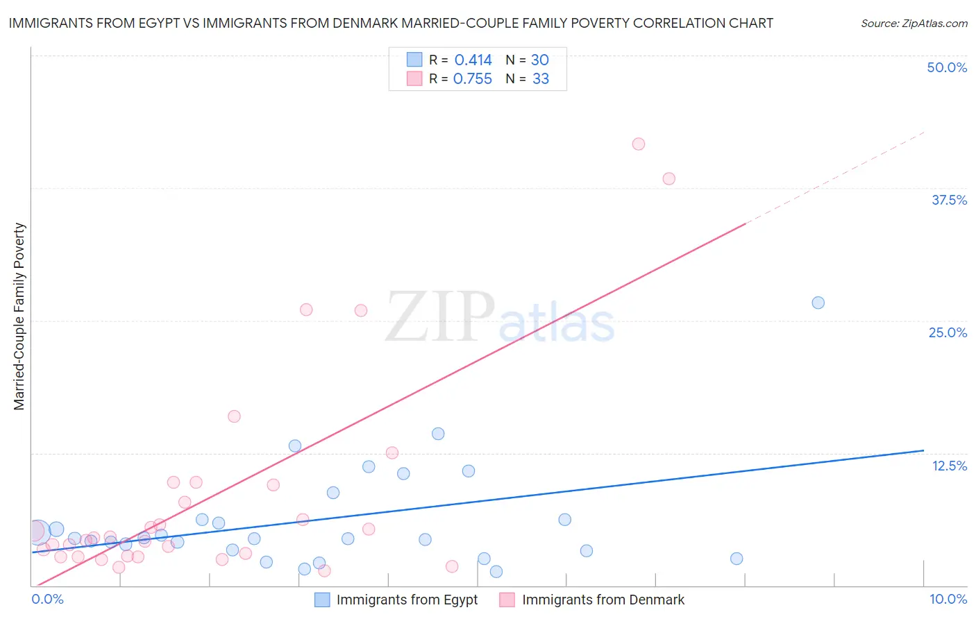 Immigrants from Egypt vs Immigrants from Denmark Married-Couple Family Poverty