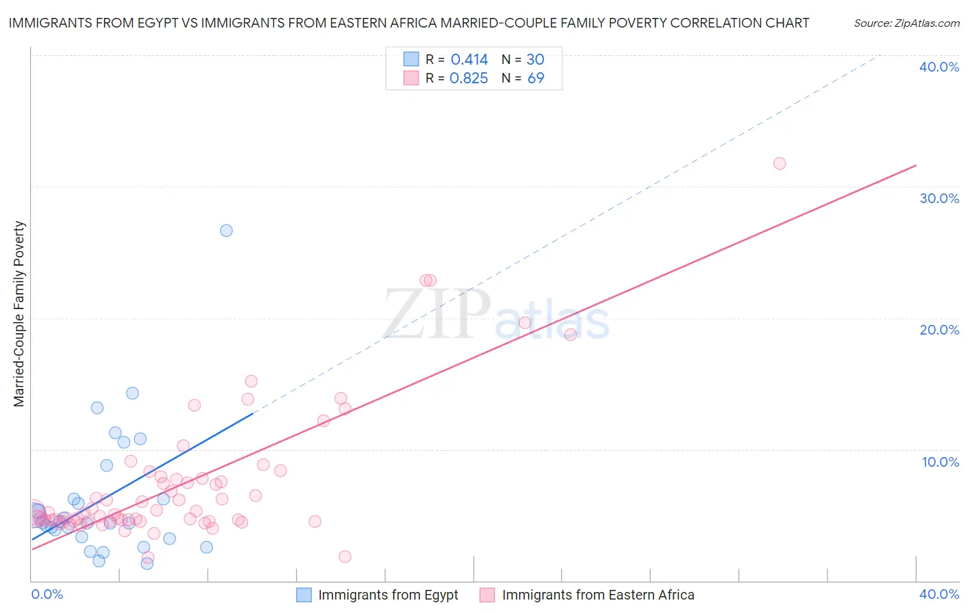 Immigrants from Egypt vs Immigrants from Eastern Africa Married-Couple Family Poverty