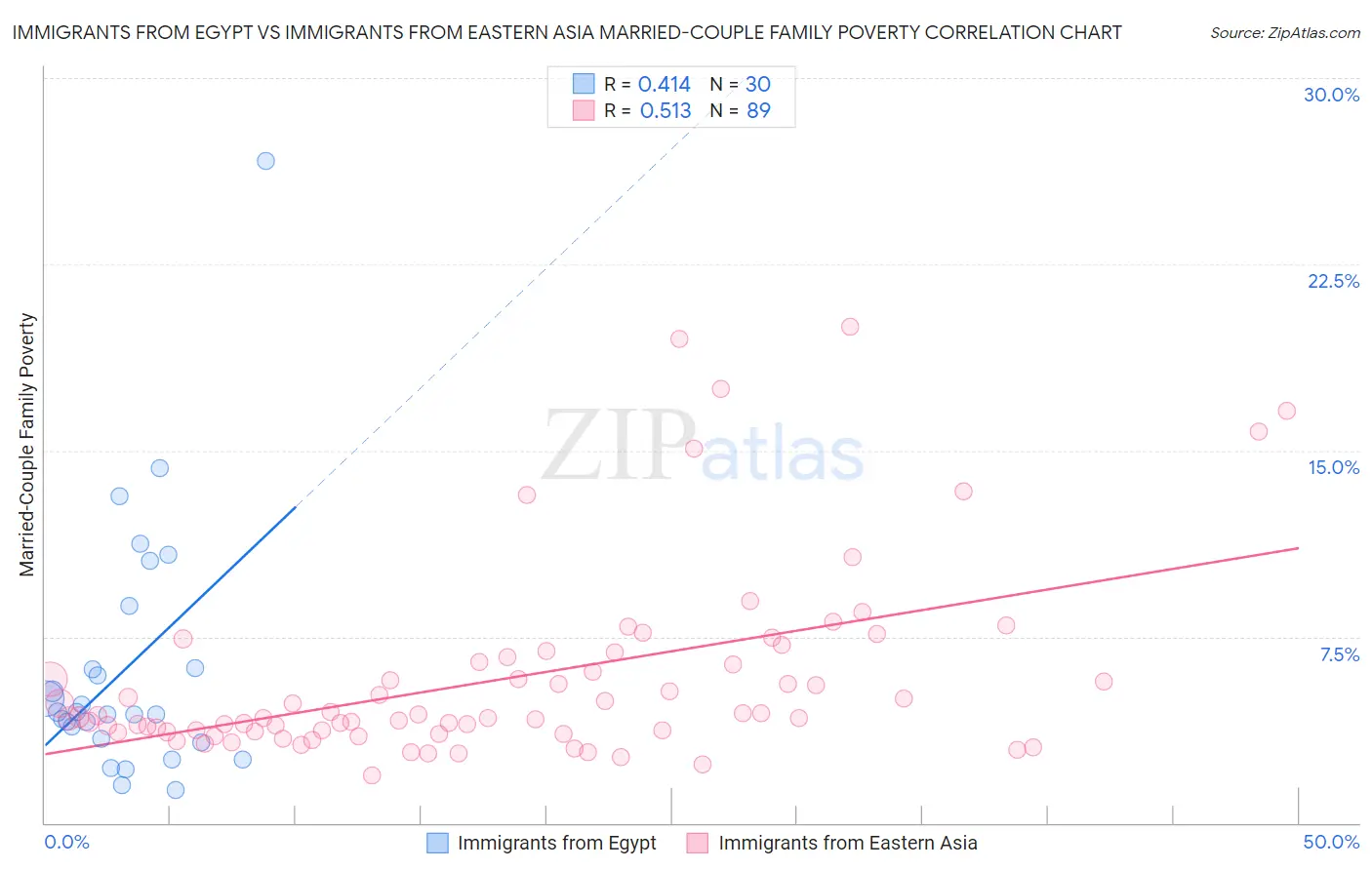 Immigrants from Egypt vs Immigrants from Eastern Asia Married-Couple Family Poverty