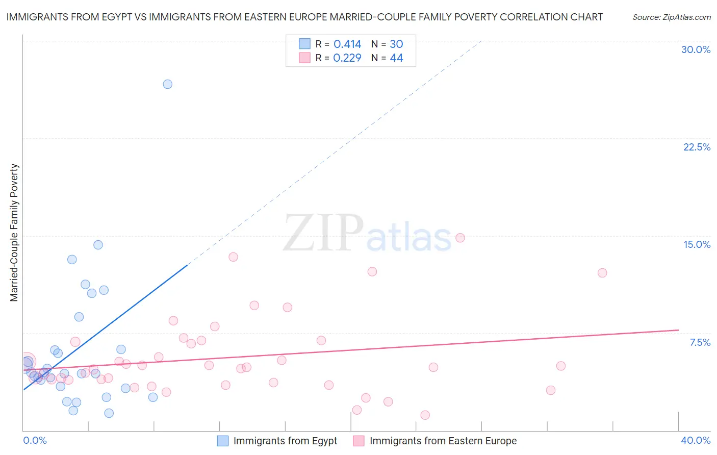 Immigrants from Egypt vs Immigrants from Eastern Europe Married-Couple Family Poverty