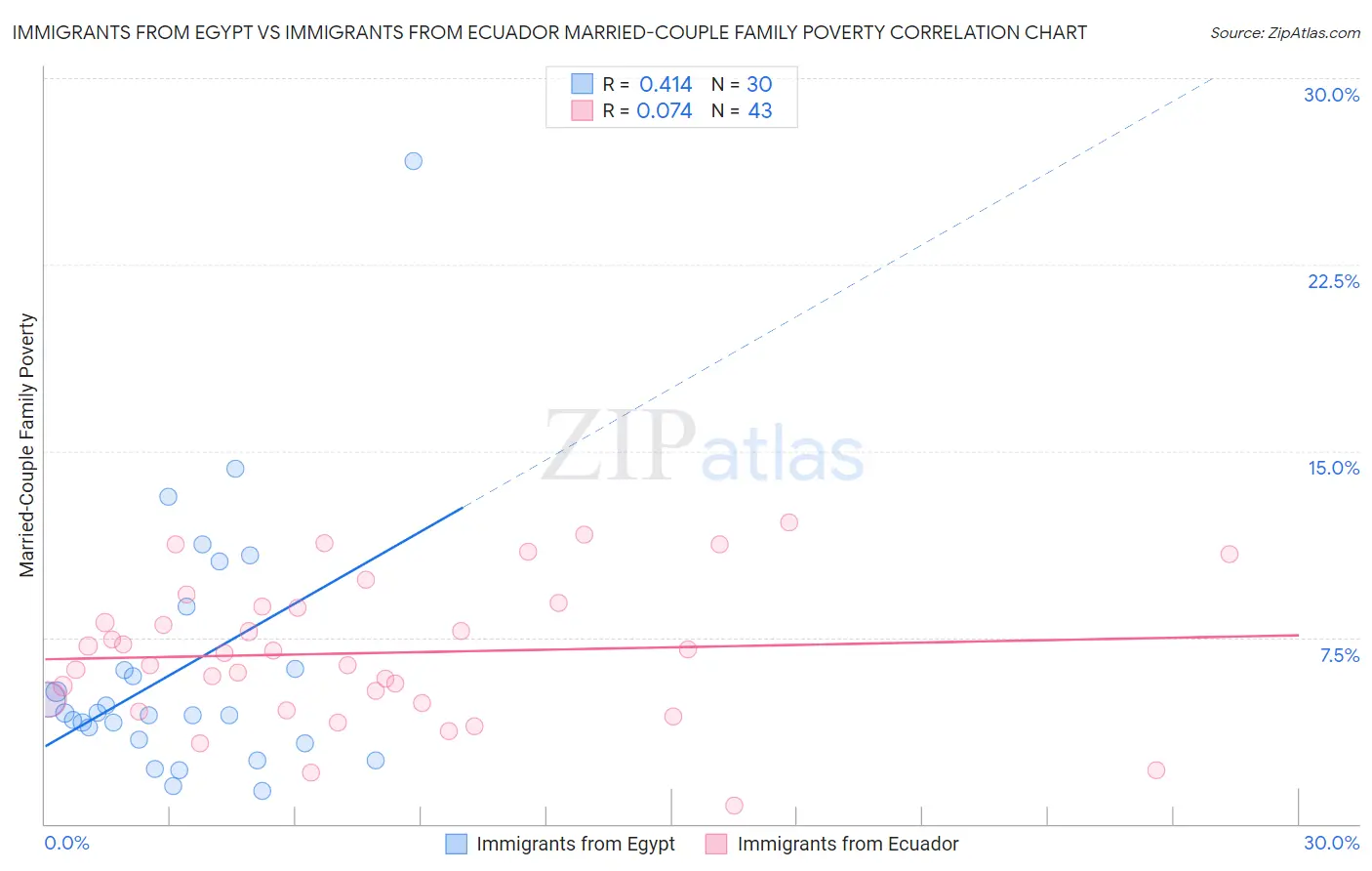 Immigrants from Egypt vs Immigrants from Ecuador Married-Couple Family Poverty