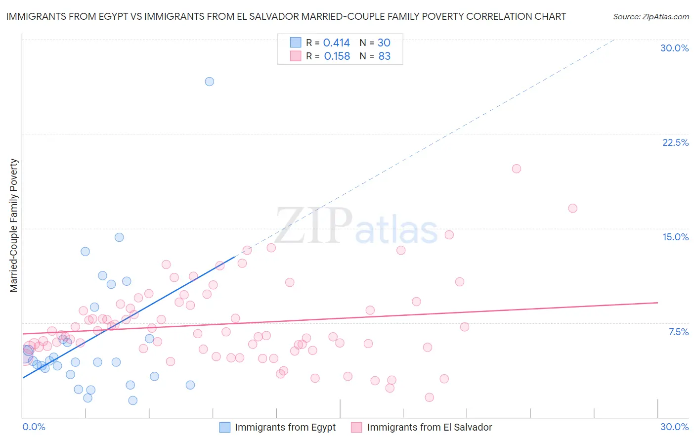 Immigrants from Egypt vs Immigrants from El Salvador Married-Couple Family Poverty