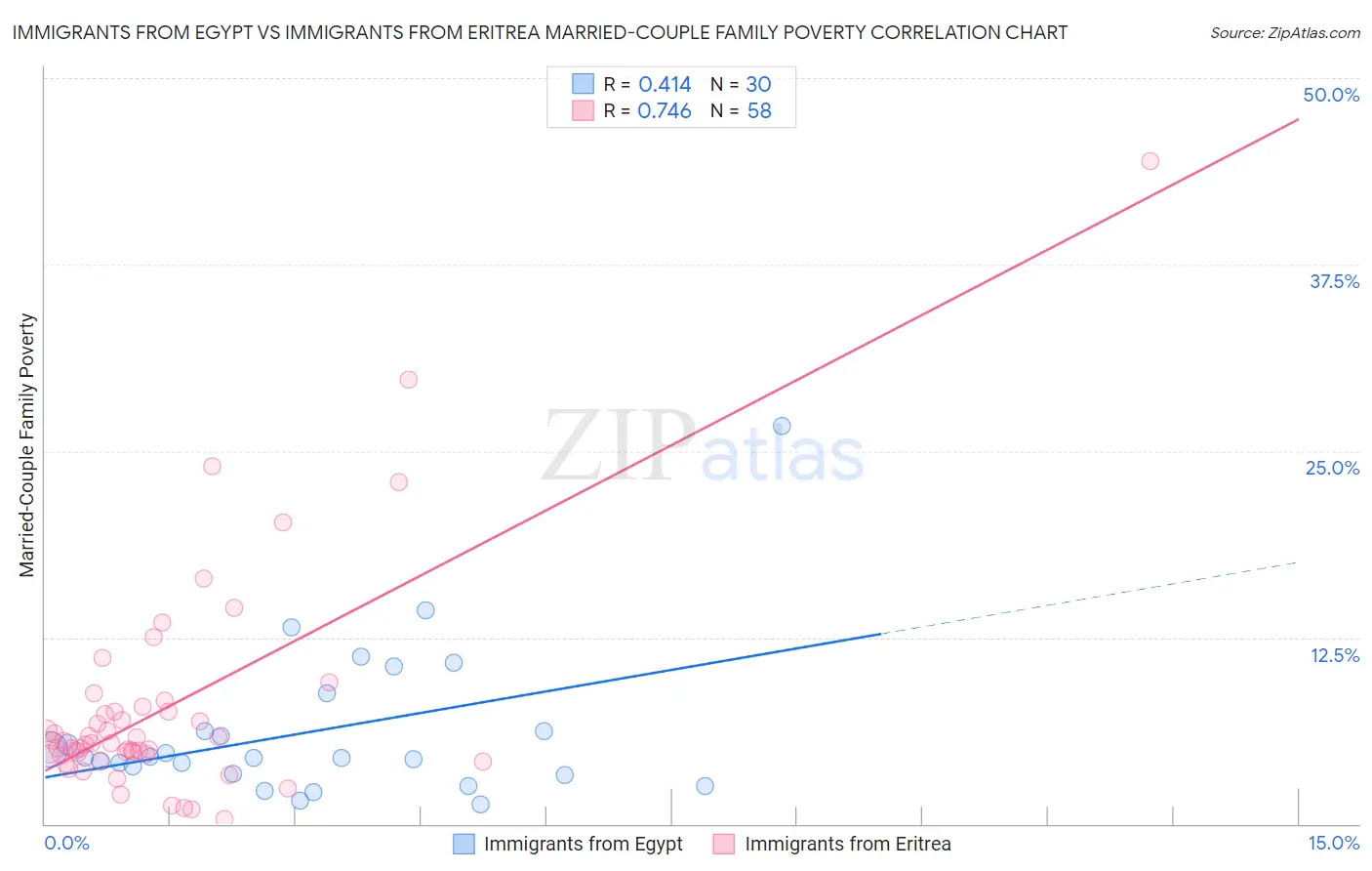 Immigrants from Egypt vs Immigrants from Eritrea Married-Couple Family Poverty