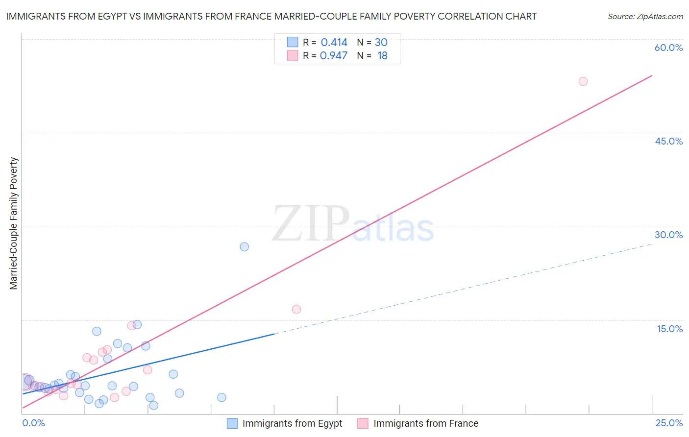 Immigrants from Egypt vs Immigrants from France Married-Couple Family Poverty