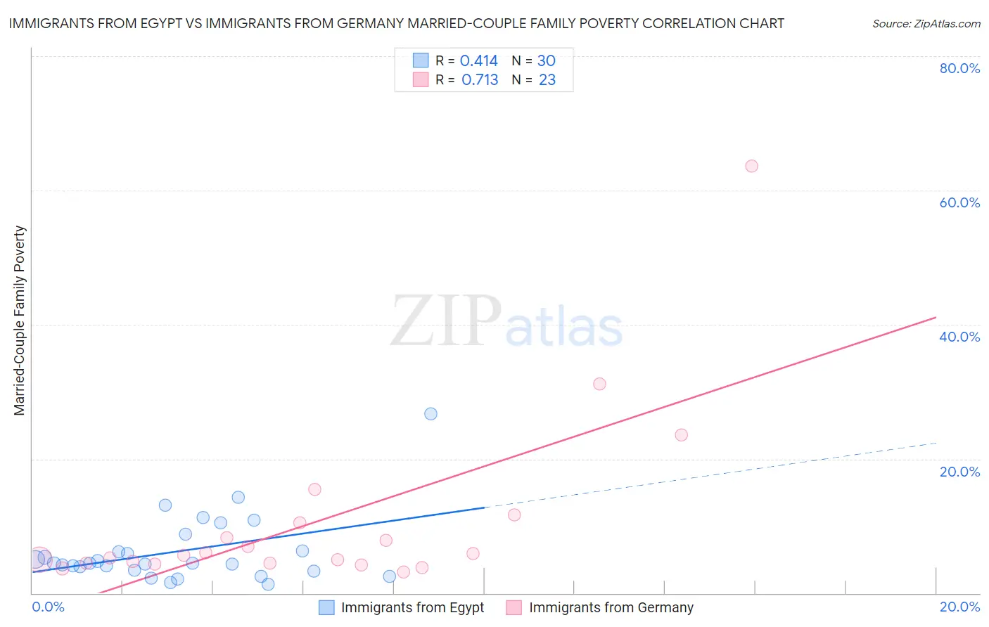 Immigrants from Egypt vs Immigrants from Germany Married-Couple Family Poverty