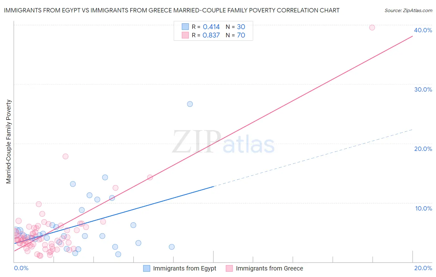 Immigrants from Egypt vs Immigrants from Greece Married-Couple Family Poverty