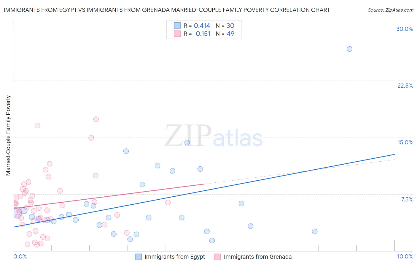 Immigrants from Egypt vs Immigrants from Grenada Married-Couple Family Poverty