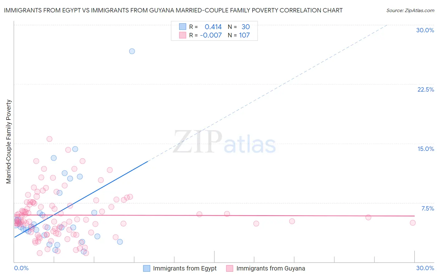 Immigrants from Egypt vs Immigrants from Guyana Married-Couple Family Poverty