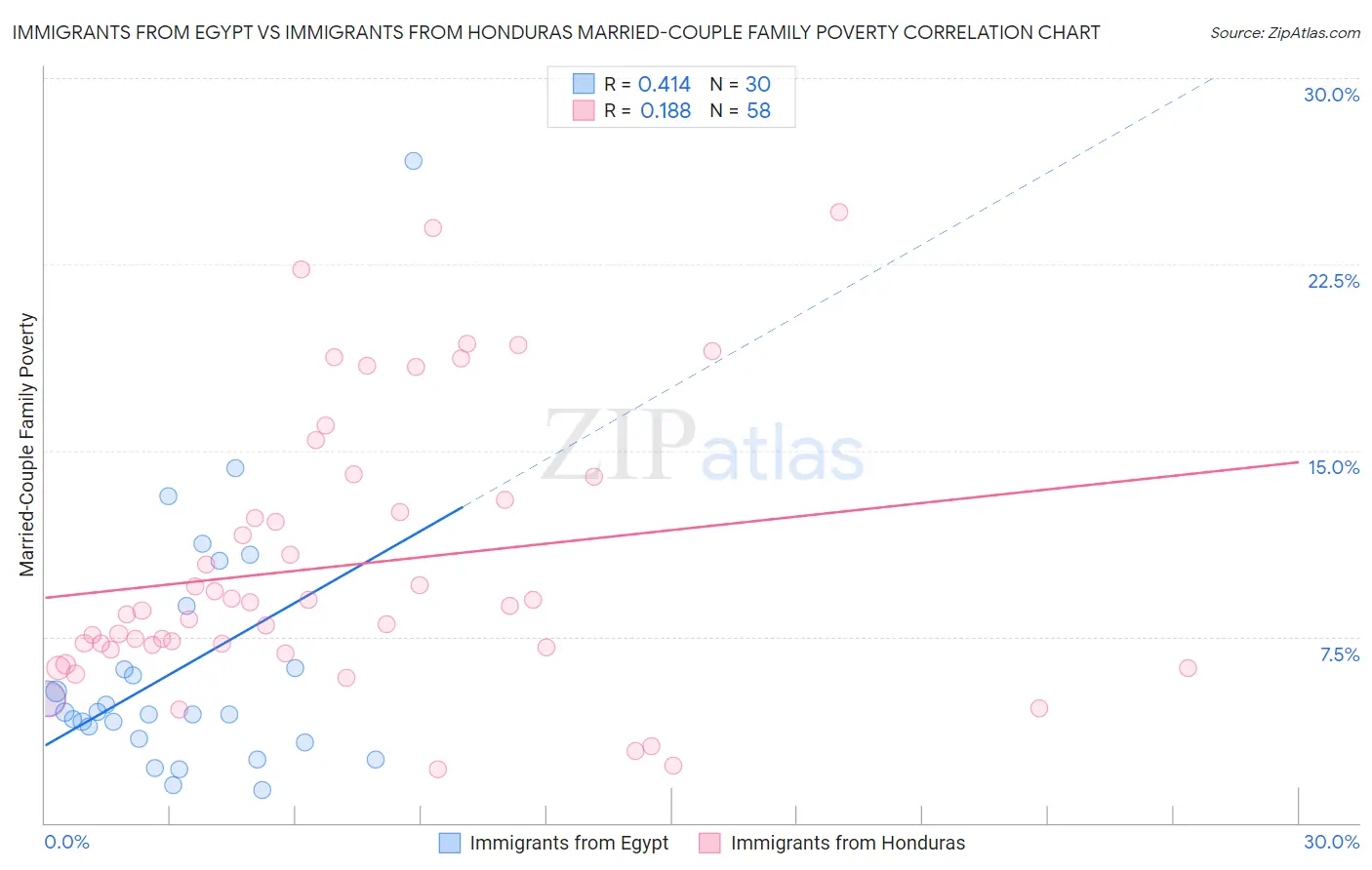 Immigrants from Egypt vs Immigrants from Honduras Married-Couple Family Poverty