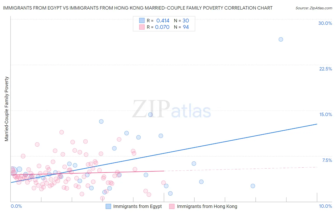 Immigrants from Egypt vs Immigrants from Hong Kong Married-Couple Family Poverty