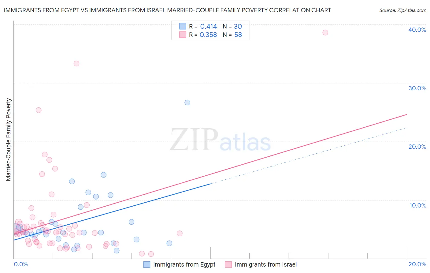 Immigrants from Egypt vs Immigrants from Israel Married-Couple Family Poverty