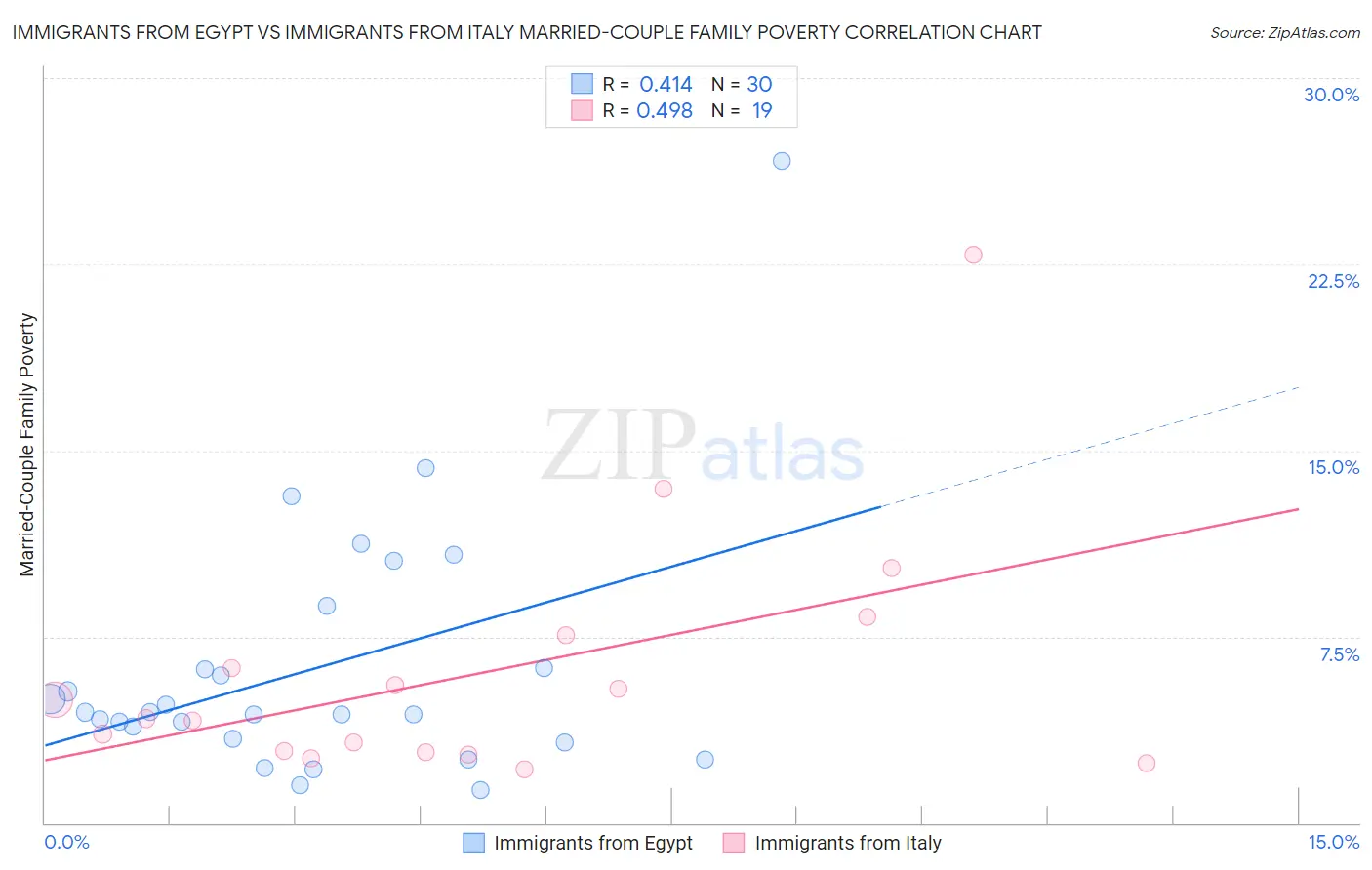 Immigrants from Egypt vs Immigrants from Italy Married-Couple Family Poverty