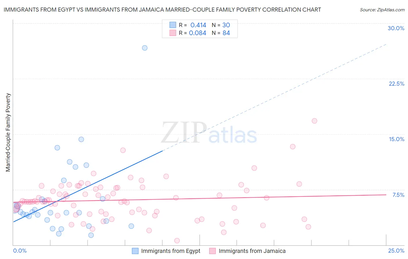 Immigrants from Egypt vs Immigrants from Jamaica Married-Couple Family Poverty