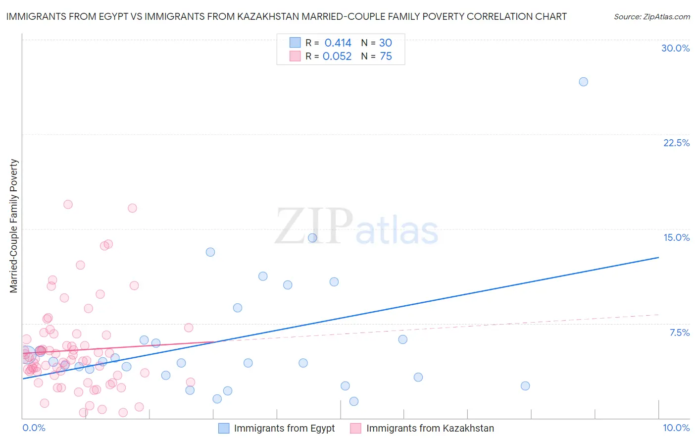 Immigrants from Egypt vs Immigrants from Kazakhstan Married-Couple Family Poverty