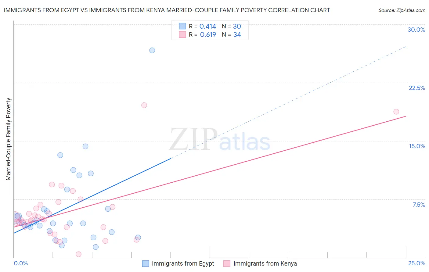 Immigrants from Egypt vs Immigrants from Kenya Married-Couple Family Poverty