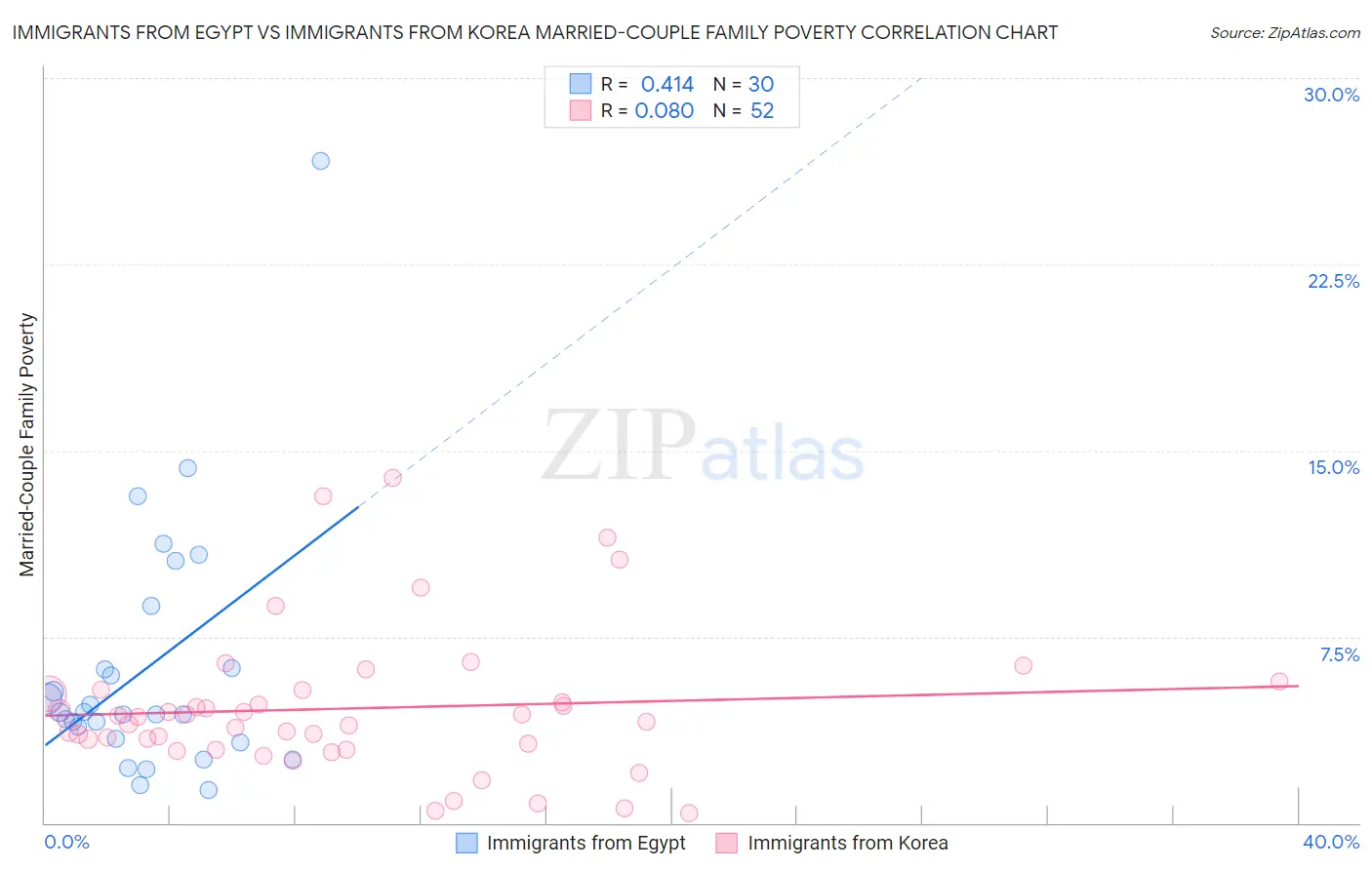 Immigrants from Egypt vs Immigrants from Korea Married-Couple Family Poverty