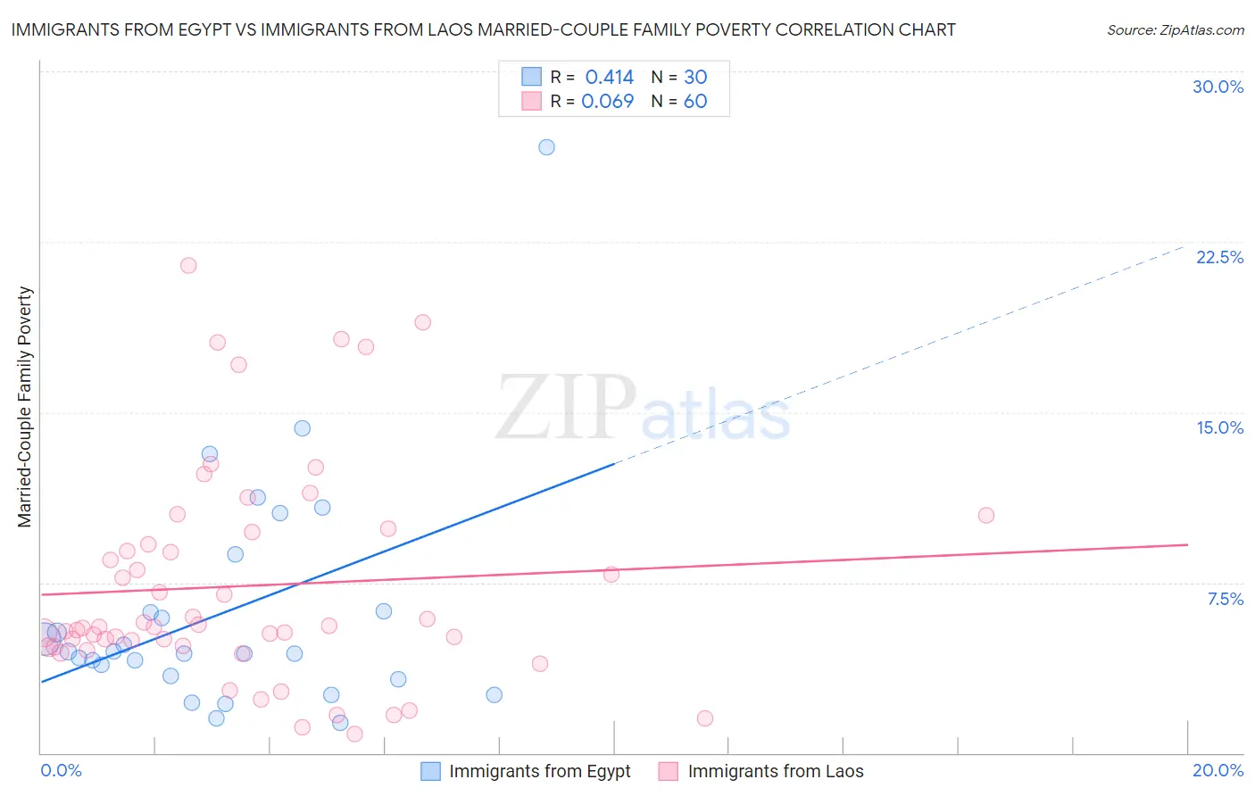 Immigrants from Egypt vs Immigrants from Laos Married-Couple Family Poverty