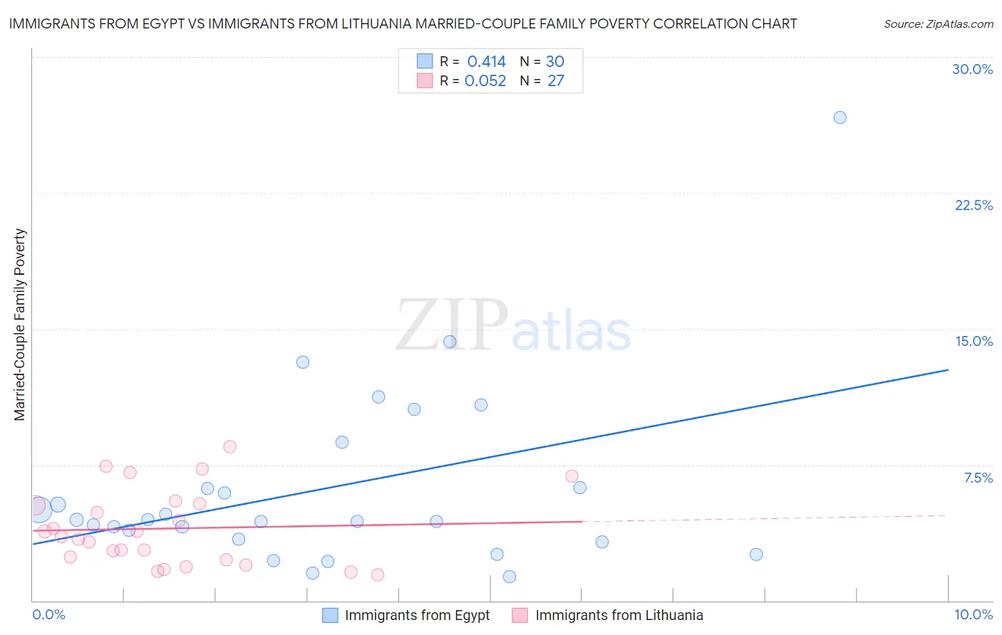 Immigrants from Egypt vs Immigrants from Lithuania Married-Couple Family Poverty