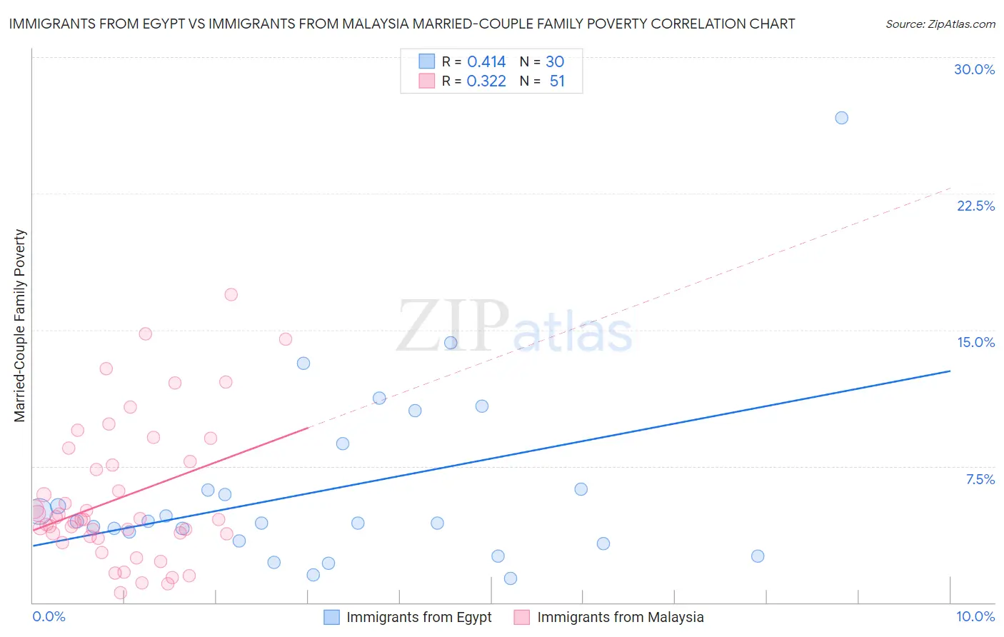 Immigrants from Egypt vs Immigrants from Malaysia Married-Couple Family Poverty