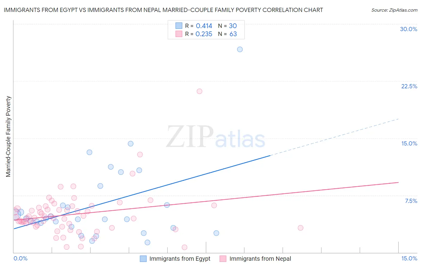 Immigrants from Egypt vs Immigrants from Nepal Married-Couple Family Poverty