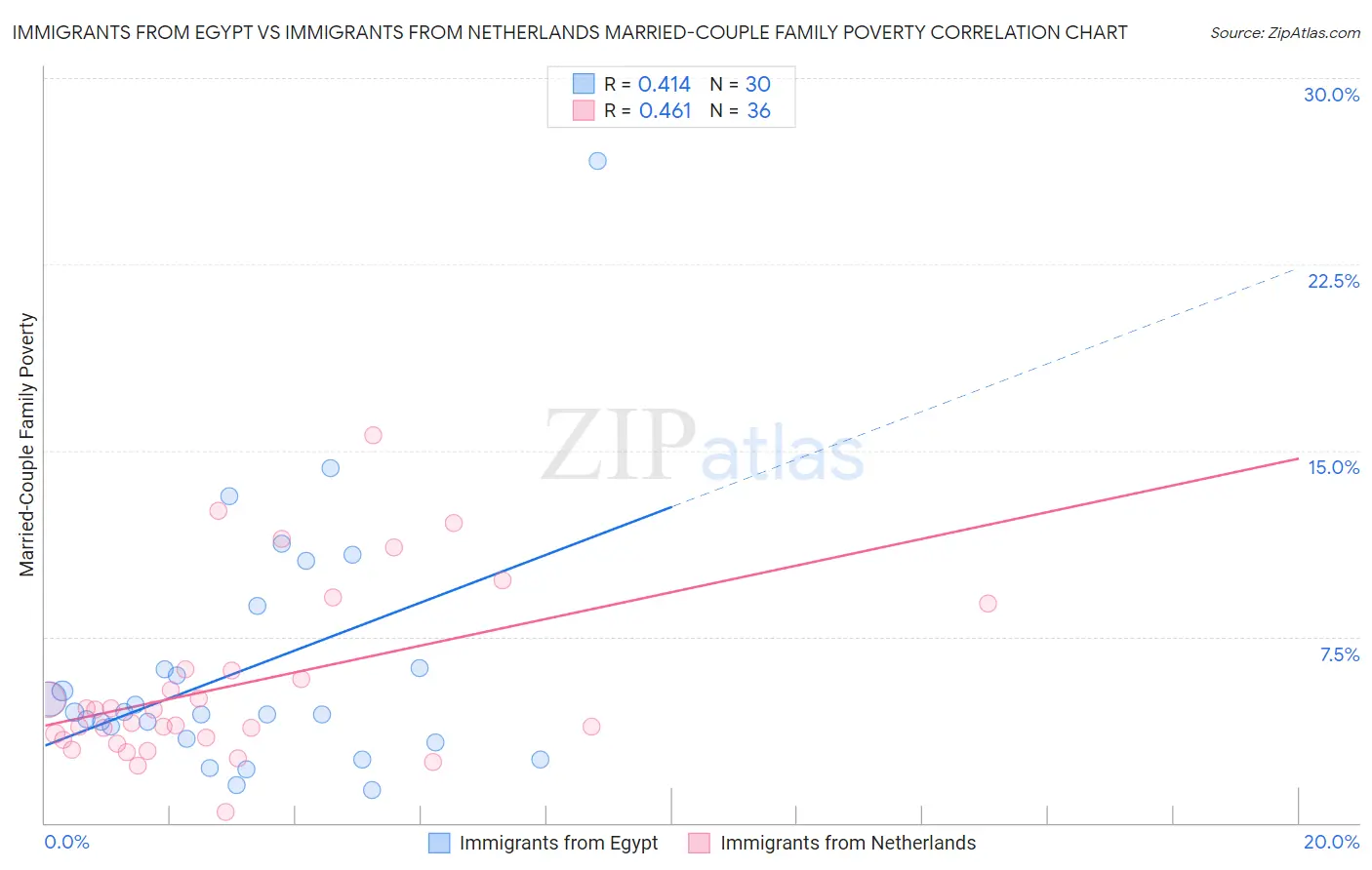 Immigrants from Egypt vs Immigrants from Netherlands Married-Couple Family Poverty