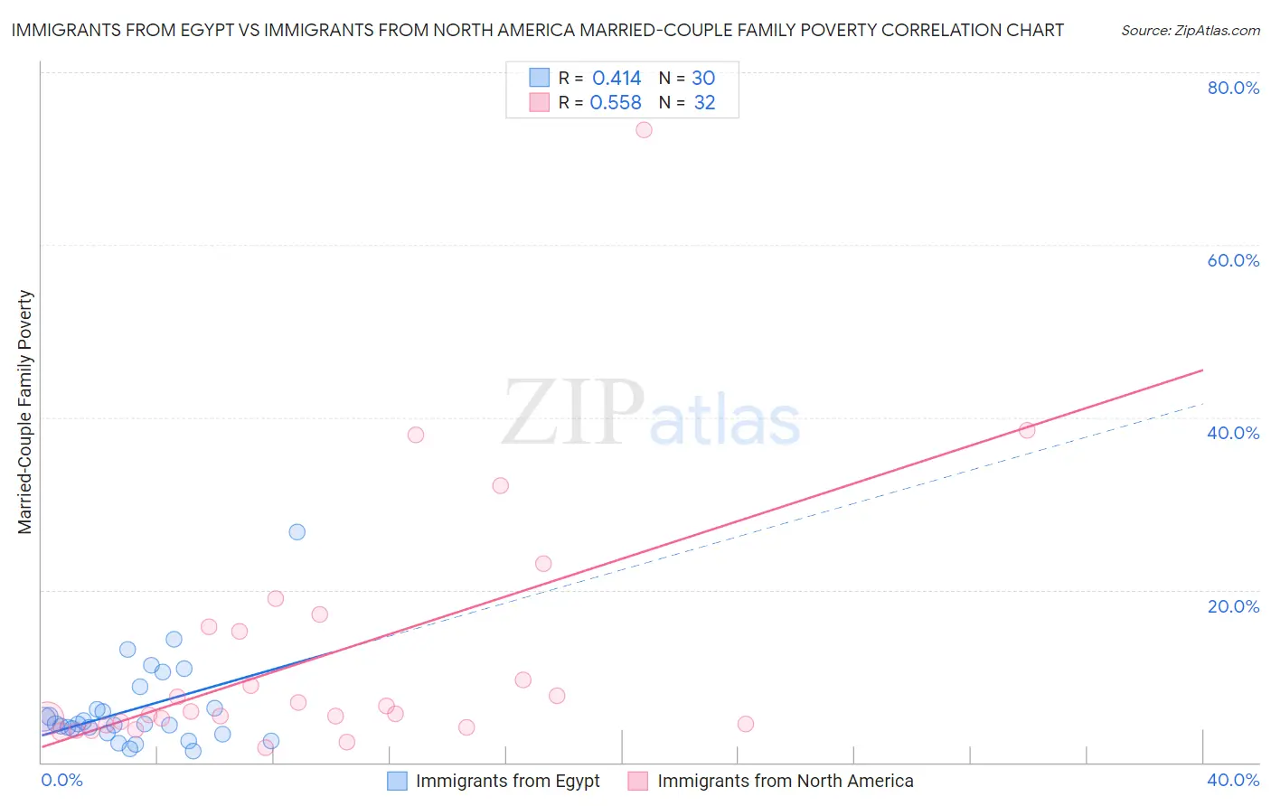 Immigrants from Egypt vs Immigrants from North America Married-Couple Family Poverty