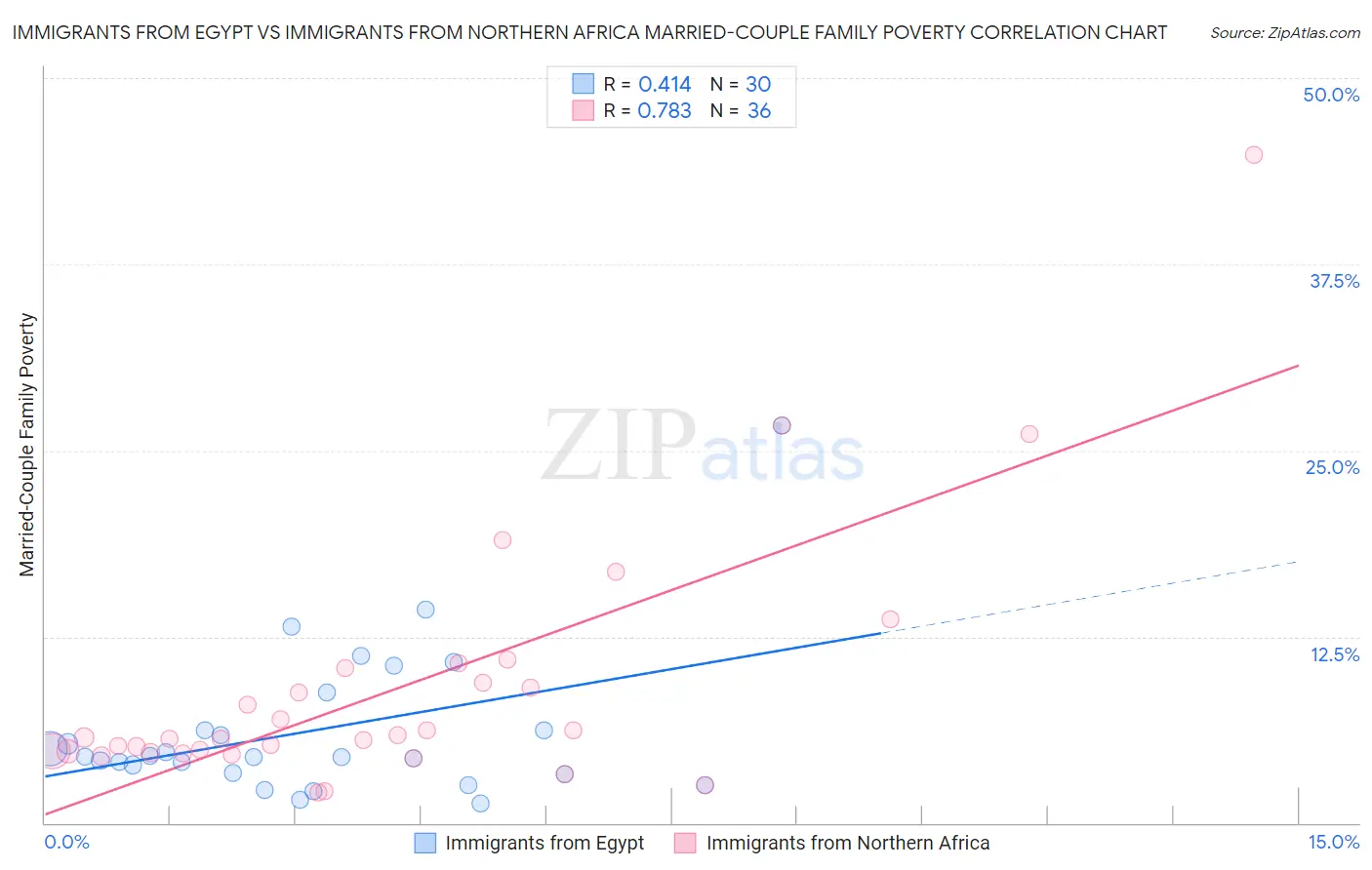 Immigrants from Egypt vs Immigrants from Northern Africa Married-Couple Family Poverty