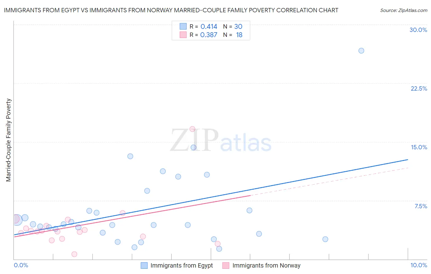 Immigrants from Egypt vs Immigrants from Norway Married-Couple Family Poverty