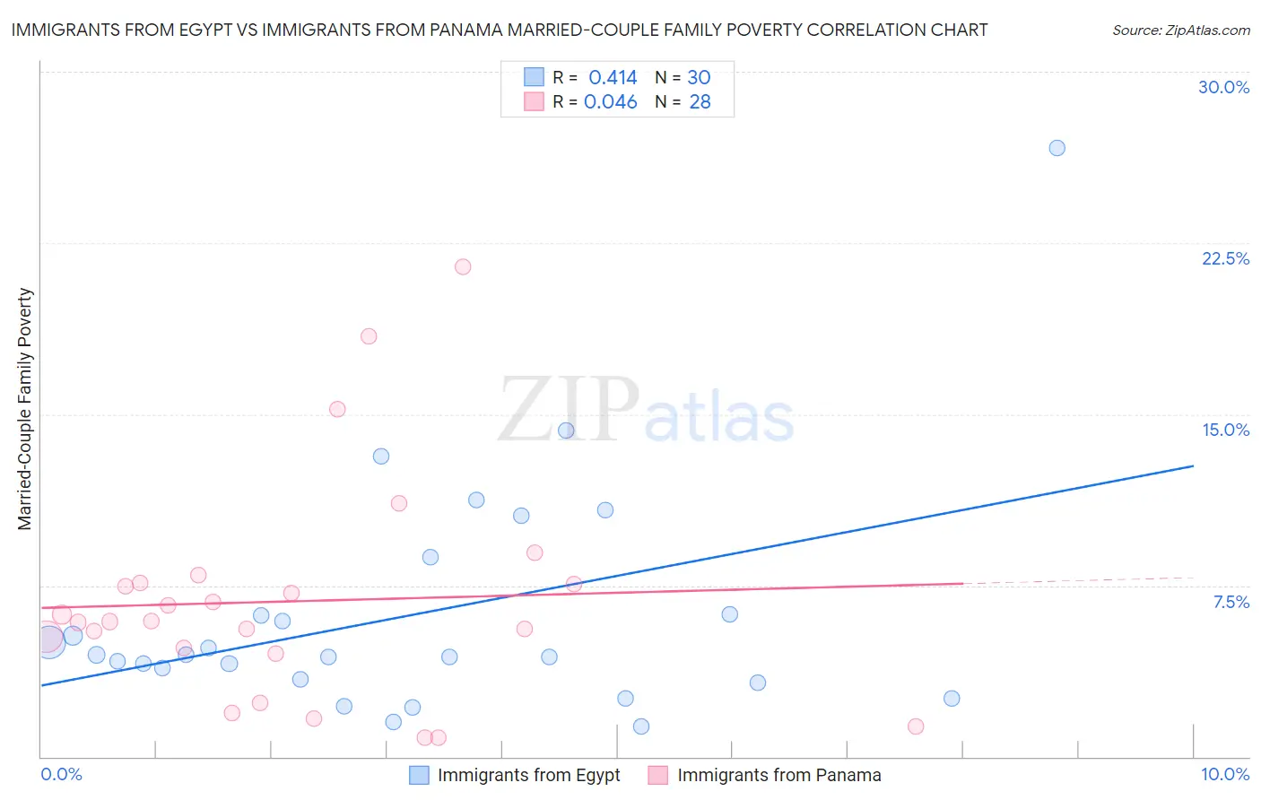 Immigrants from Egypt vs Immigrants from Panama Married-Couple Family Poverty