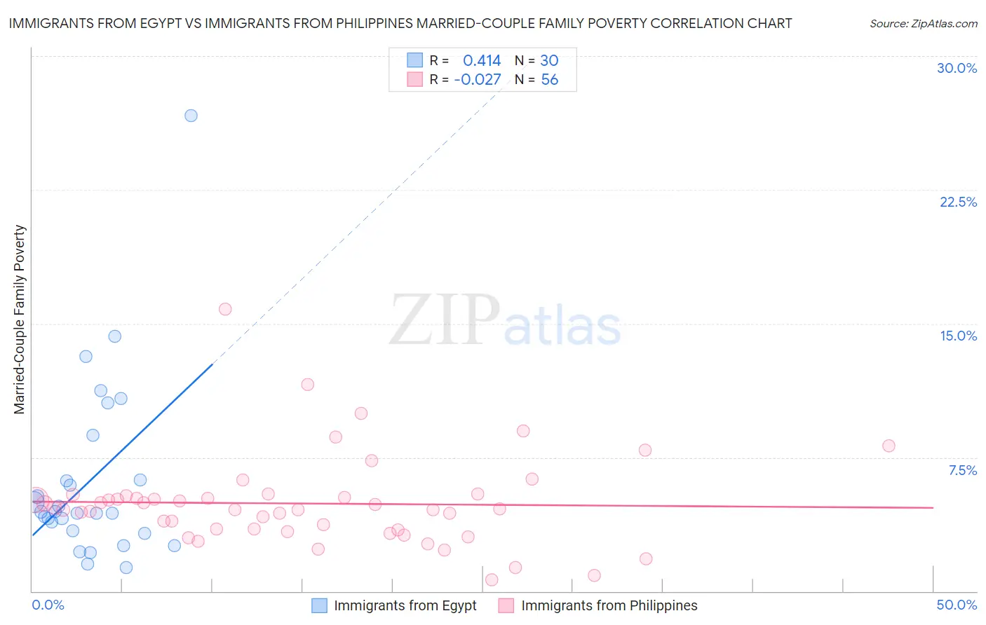 Immigrants from Egypt vs Immigrants from Philippines Married-Couple Family Poverty