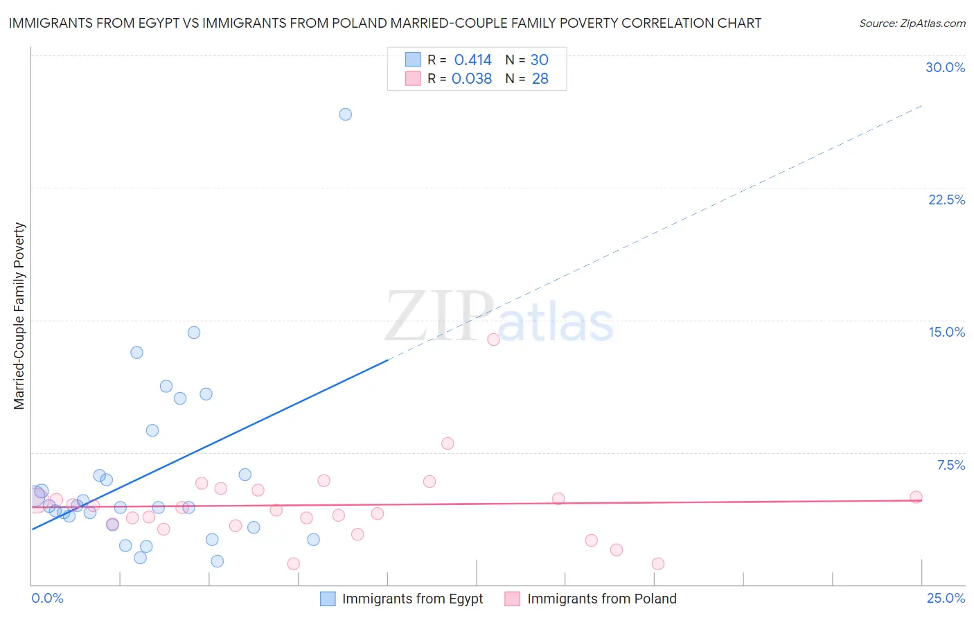 Immigrants from Egypt vs Immigrants from Poland Married-Couple Family Poverty