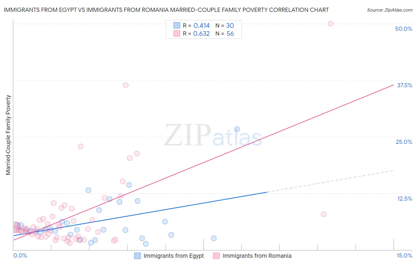 Immigrants from Egypt vs Immigrants from Romania Married-Couple Family Poverty