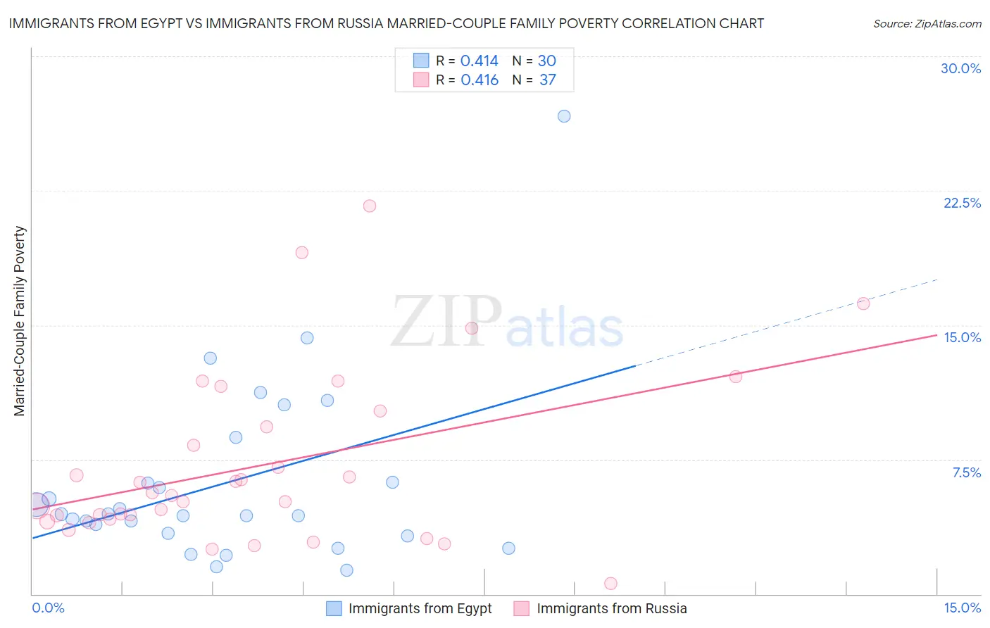 Immigrants from Egypt vs Immigrants from Russia Married-Couple Family Poverty