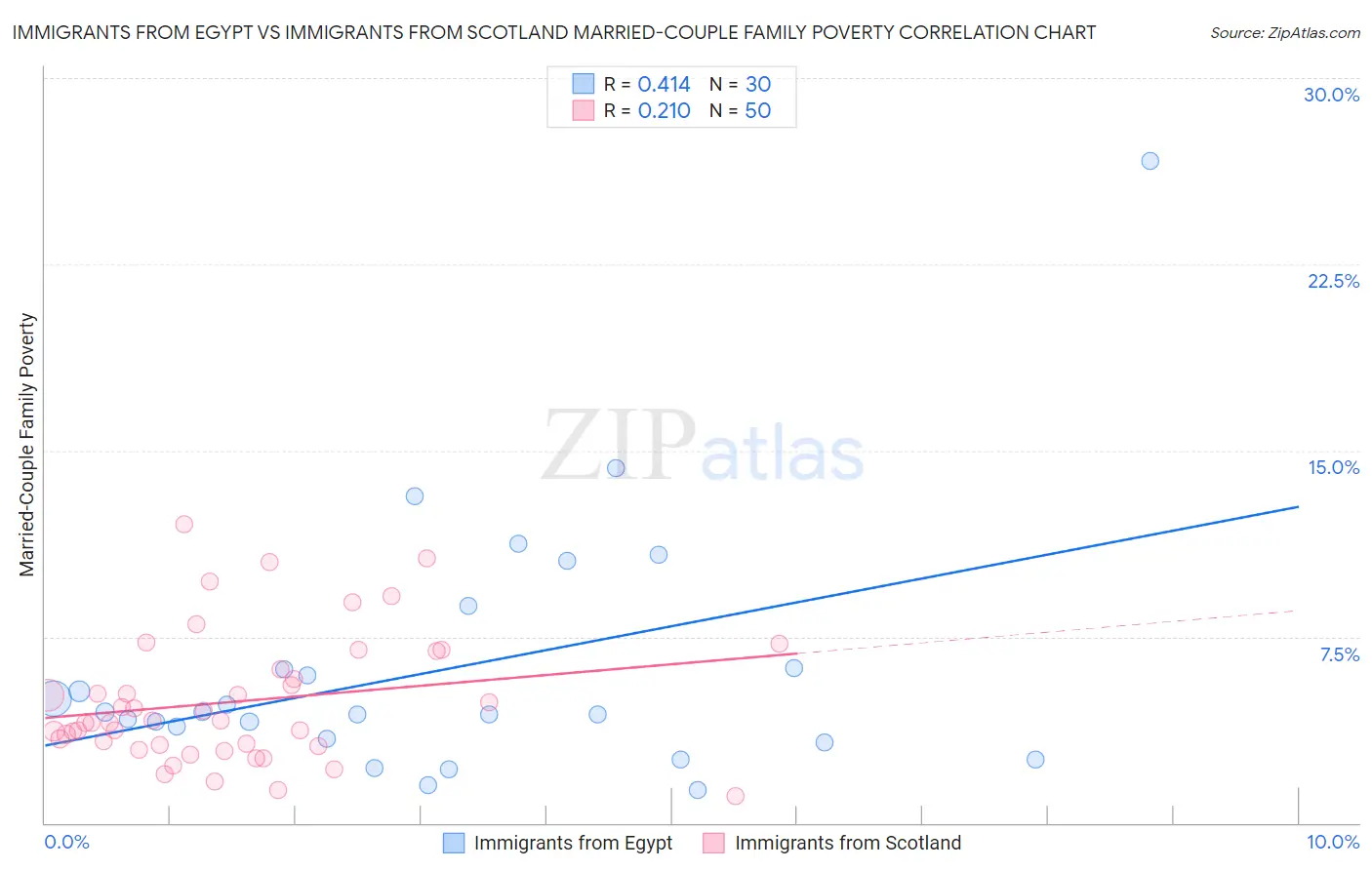 Immigrants from Egypt vs Immigrants from Scotland Married-Couple Family Poverty