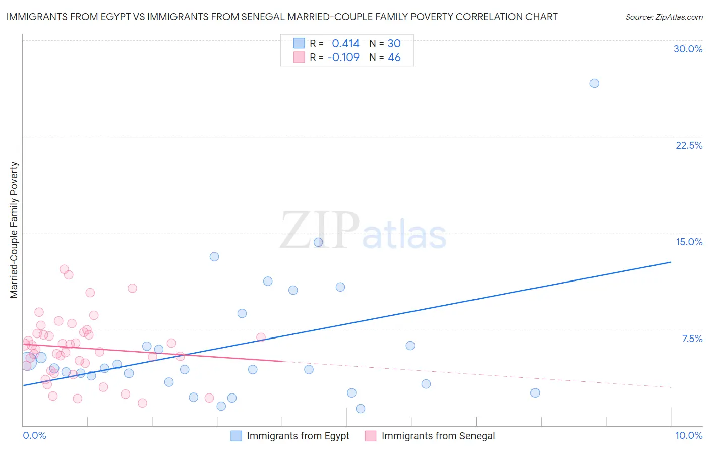 Immigrants from Egypt vs Immigrants from Senegal Married-Couple Family Poverty