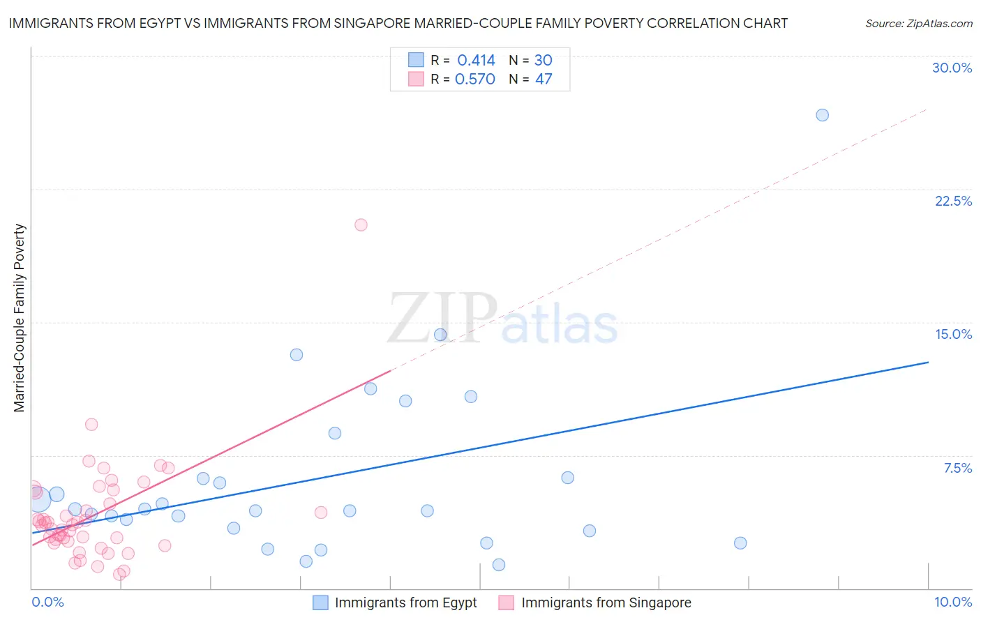 Immigrants from Egypt vs Immigrants from Singapore Married-Couple Family Poverty