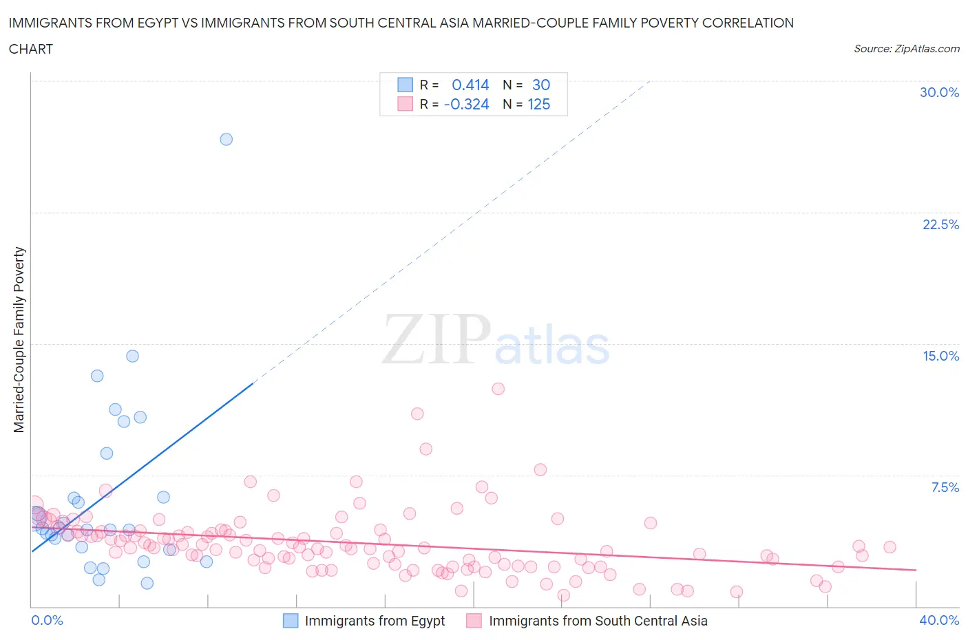 Immigrants from Egypt vs Immigrants from South Central Asia Married-Couple Family Poverty