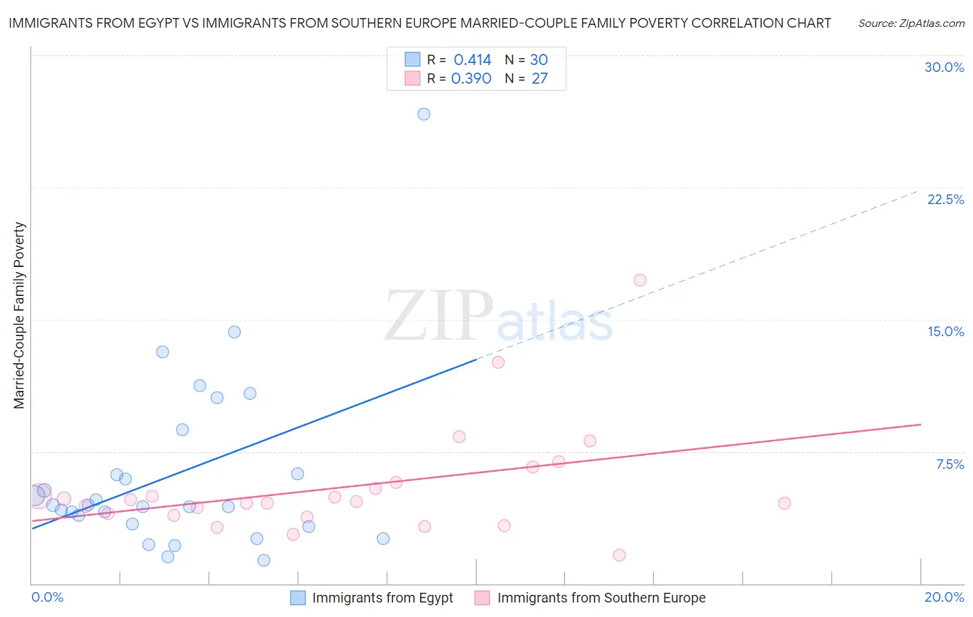 Immigrants from Egypt vs Immigrants from Southern Europe Married-Couple Family Poverty