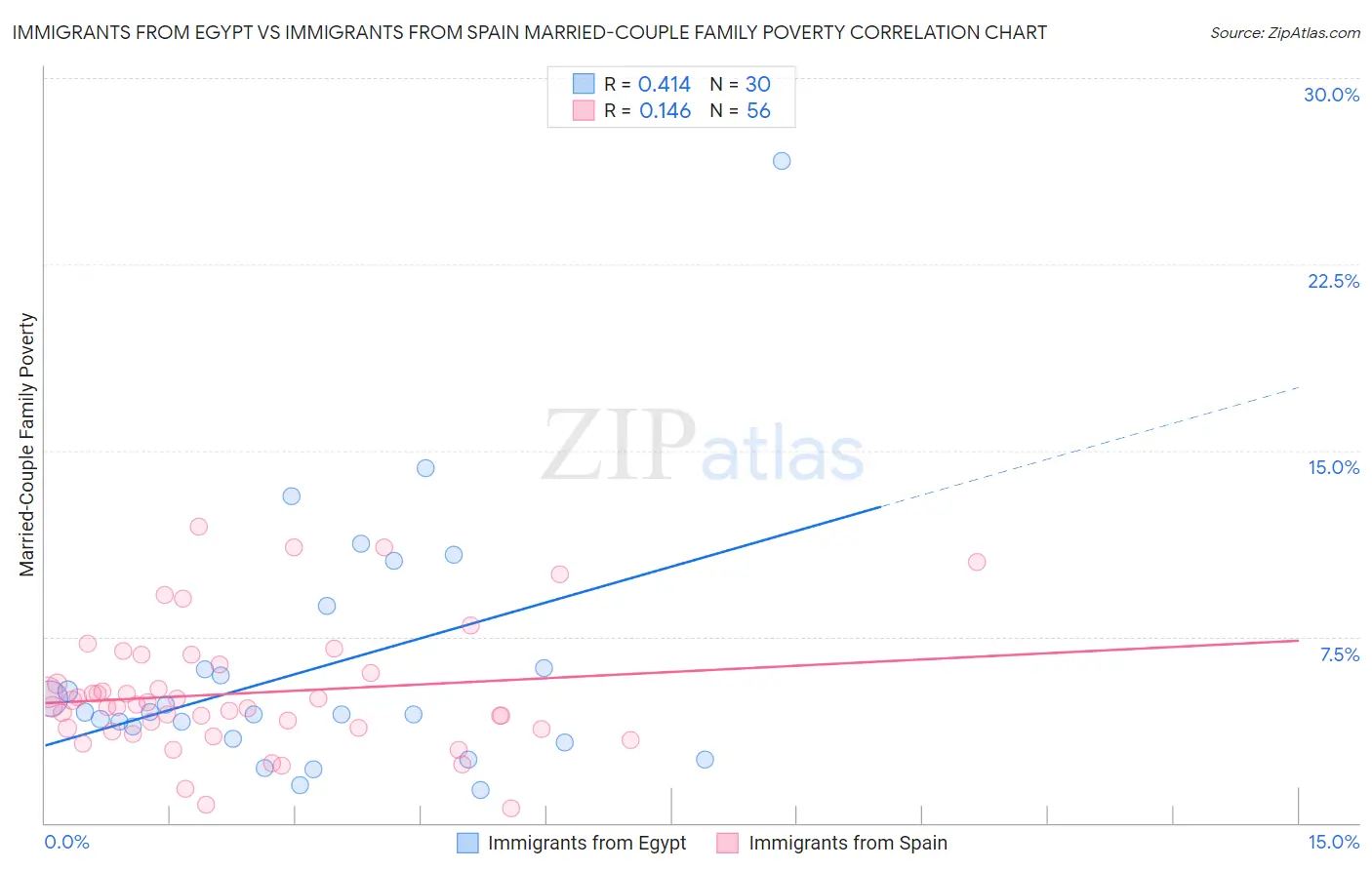 Immigrants from Egypt vs Immigrants from Spain Married-Couple Family Poverty