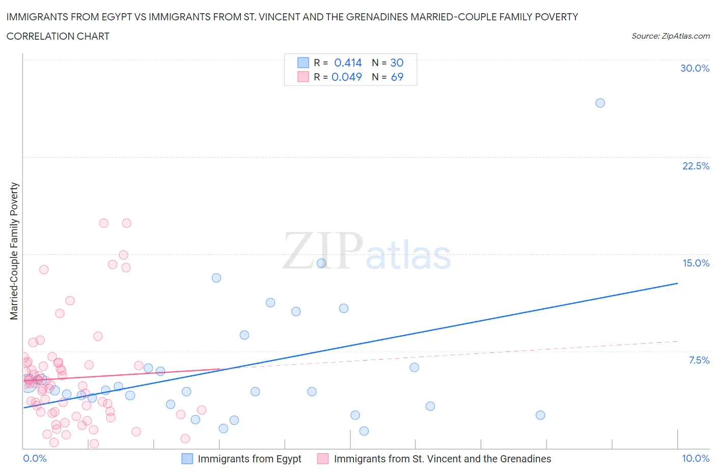 Immigrants from Egypt vs Immigrants from St. Vincent and the Grenadines Married-Couple Family Poverty