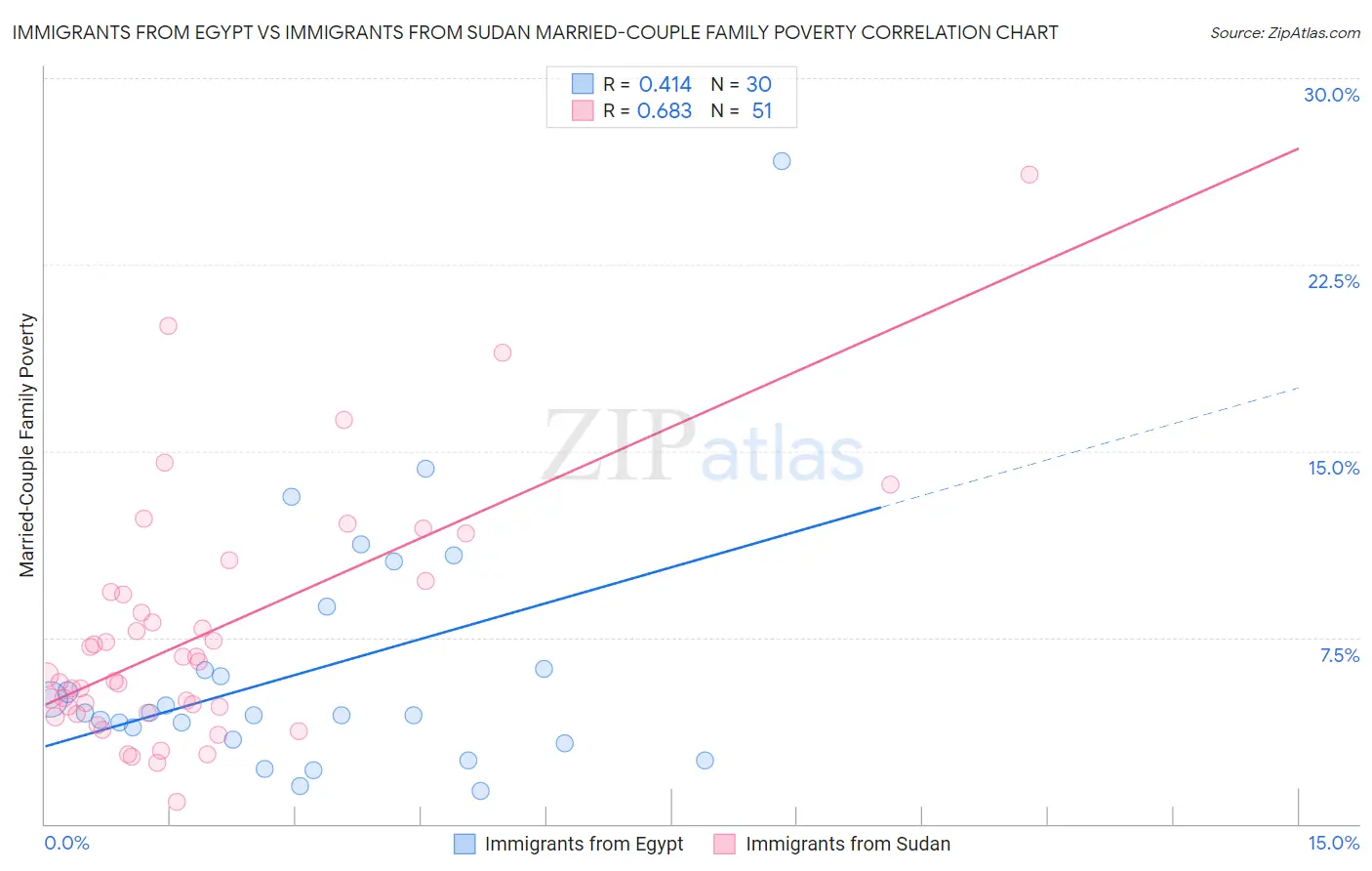 Immigrants from Egypt vs Immigrants from Sudan Married-Couple Family Poverty