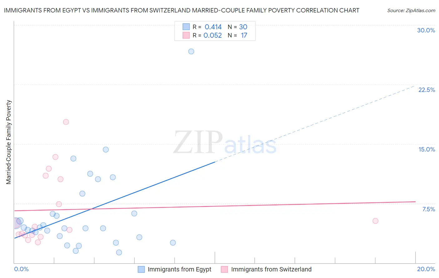 Immigrants from Egypt vs Immigrants from Switzerland Married-Couple Family Poverty