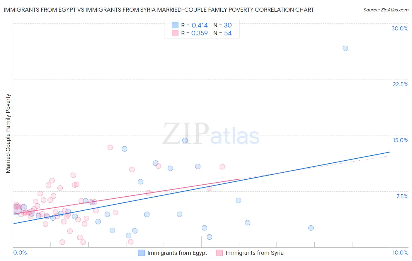 Immigrants from Egypt vs Immigrants from Syria Married-Couple Family Poverty