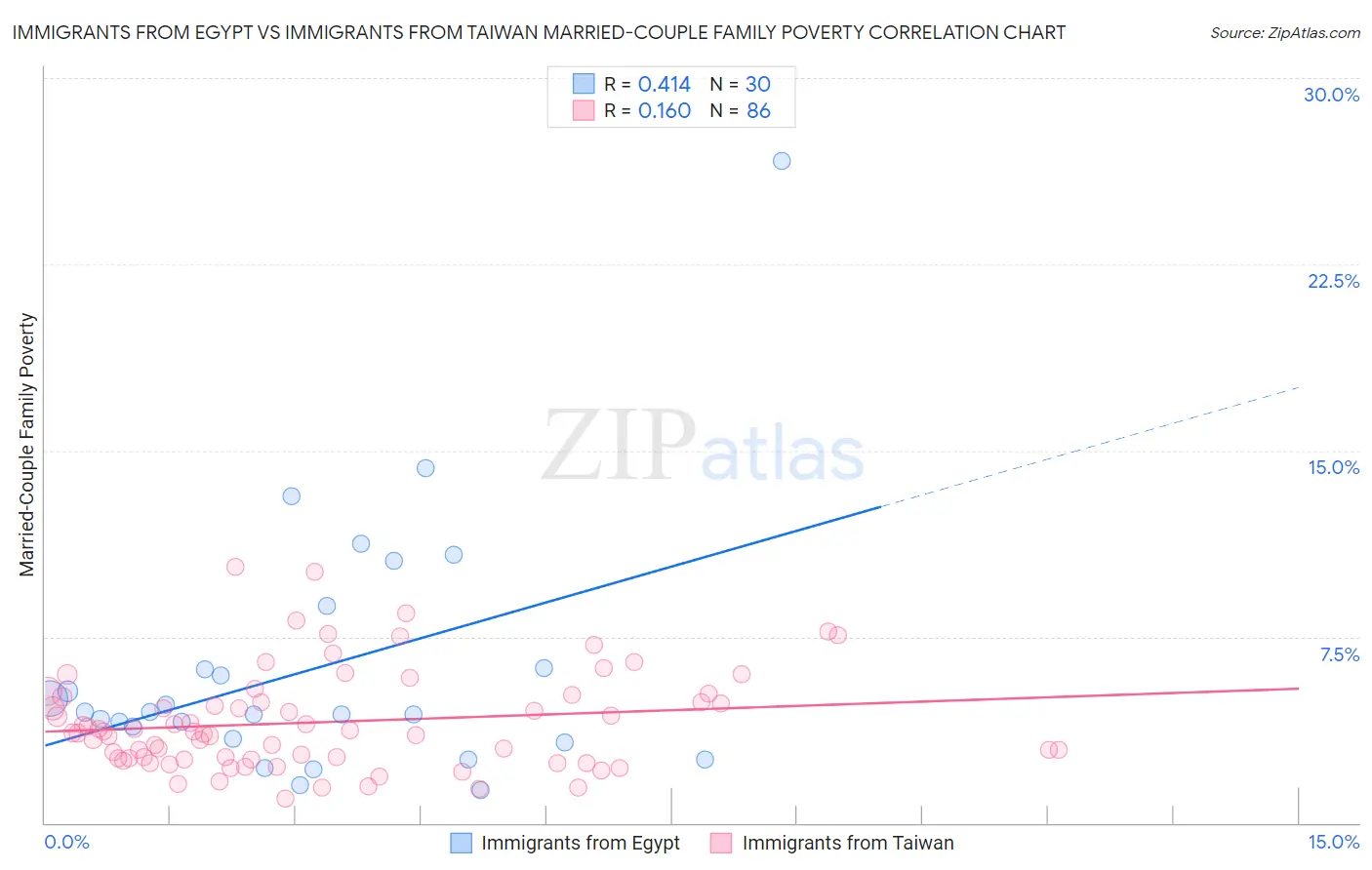 Immigrants from Egypt vs Immigrants from Taiwan Married-Couple Family Poverty