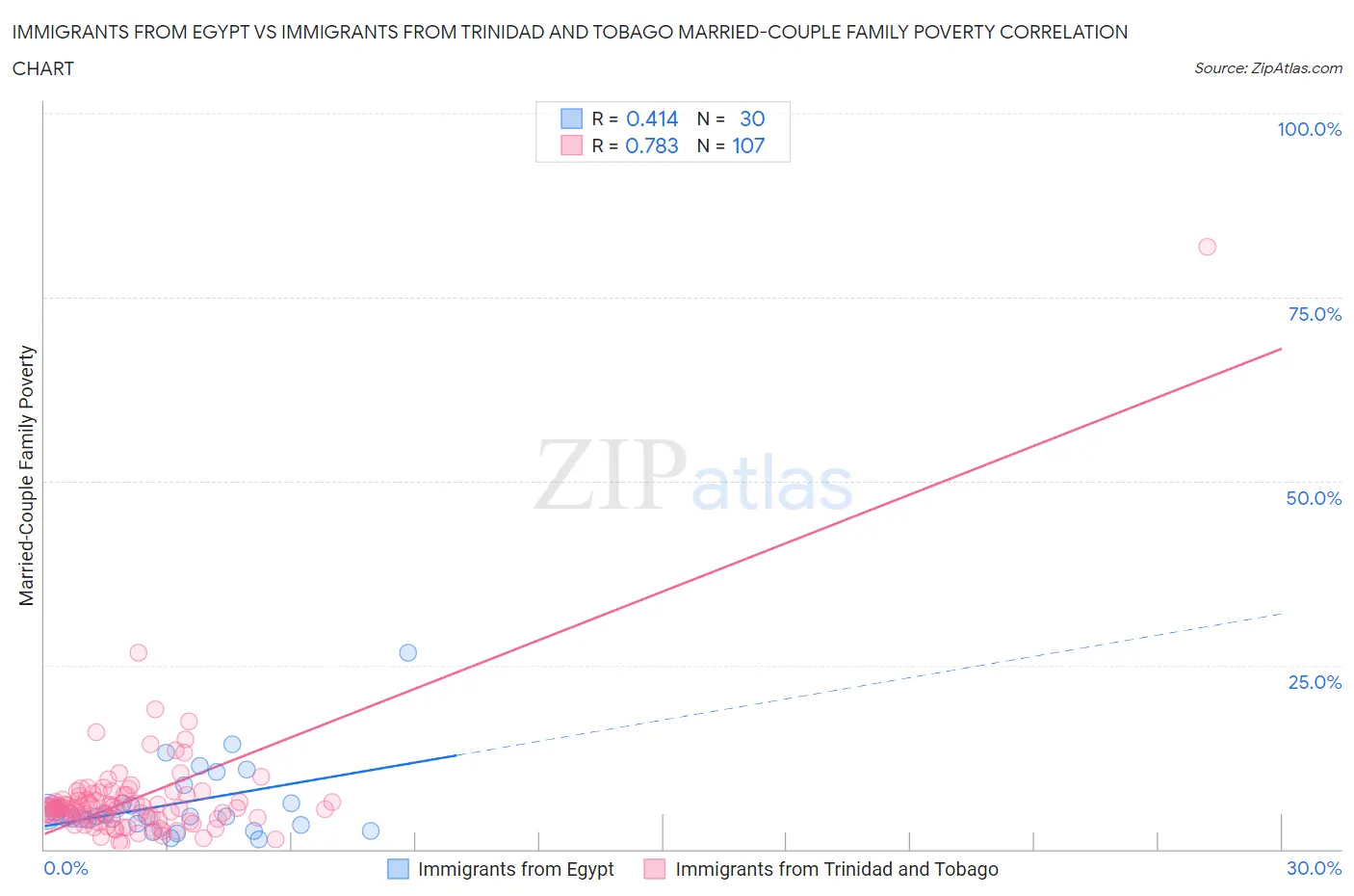 Immigrants from Egypt vs Immigrants from Trinidad and Tobago Married-Couple Family Poverty