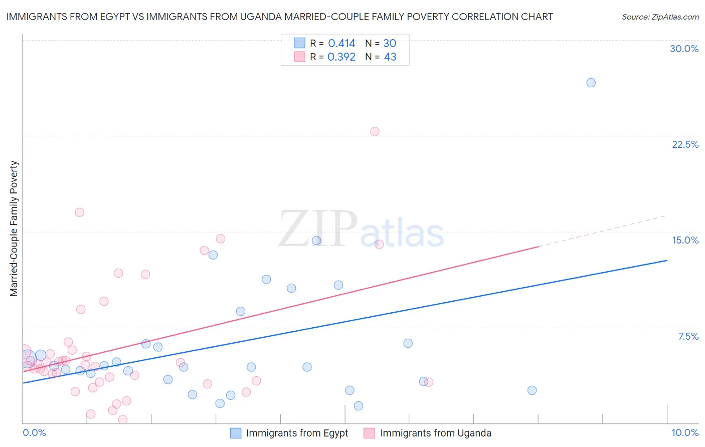 Immigrants from Egypt vs Immigrants from Uganda Married-Couple Family Poverty